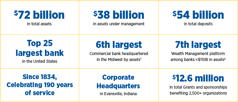 A Closer look at Old National Bank