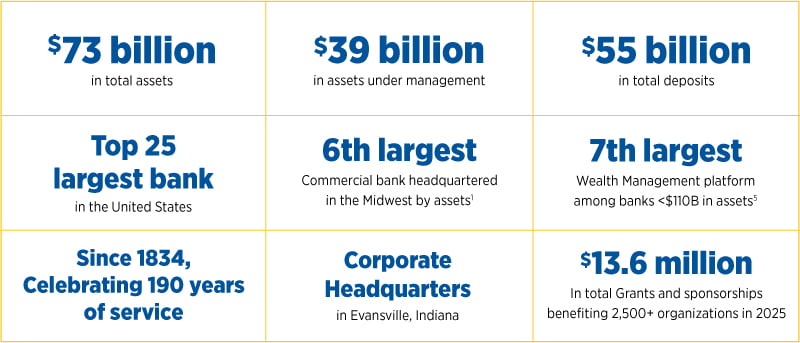 A Closer look at Old National Bank