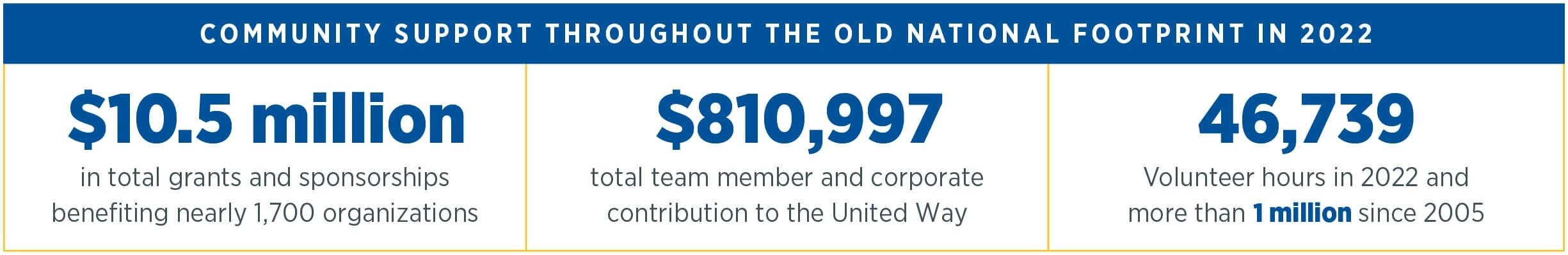 Community support throughout the Old National Footprint in 2021