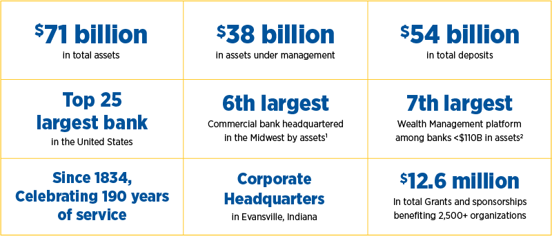A Closer look at Old National Bank