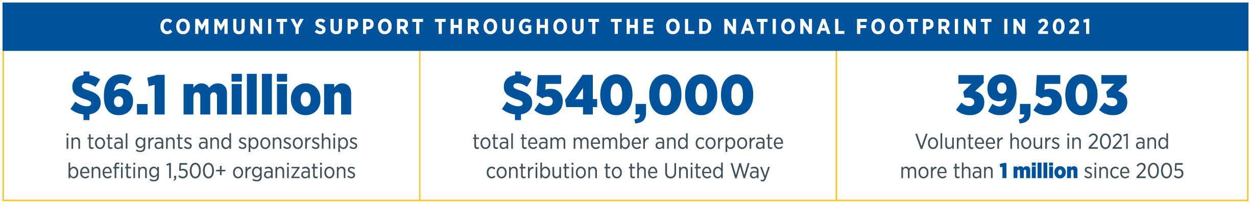 Community support throughout the Old National Footprint in 2021