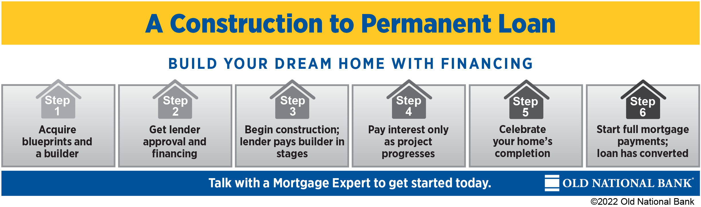 A Construction to Permanent Loan Infographic